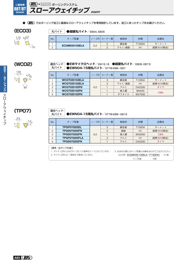 スローアウェイチップ【EC03】 CKボーリングシステム | 大昭和精機 | MISUMI-VONA【ミスミ】