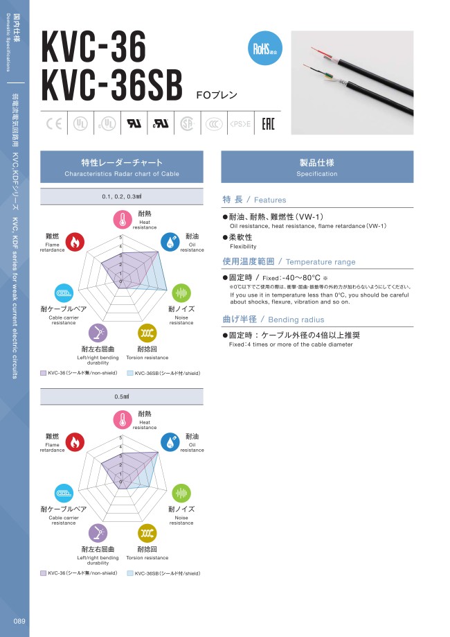 Kvc Csa Examples KVC-36-0.3SQ-3-6 | 工業自動化 電子機器配線用ケーブル KVC-36シリーズ | 倉茂電工 | MISUMI(ミスミ)