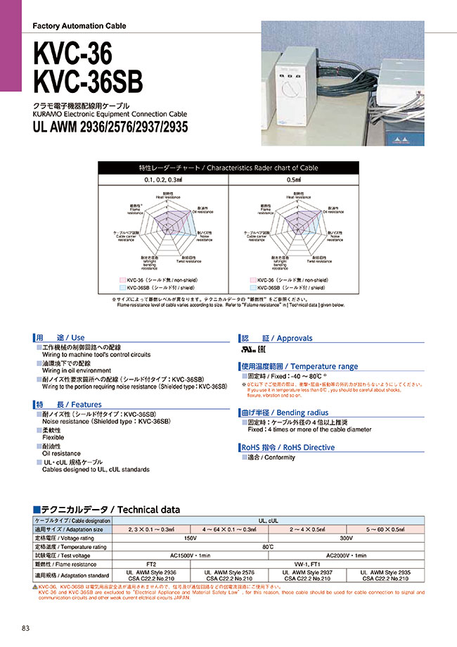 KVC-36-0.3SQ-12P-23 | 工業自動化 電子機器配線用ケーブル KVC-36シリーズ | 倉茂電工 | MISUMI(ミスミ)