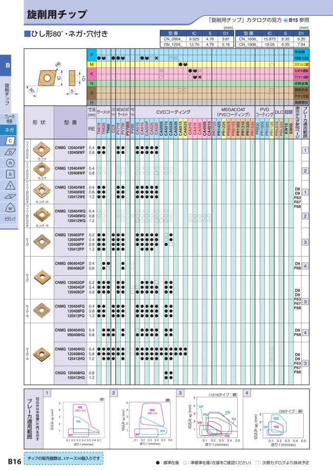 京セラ Cnmg Wp 80 ひし形 ネガ 穴有 旋削チップ 京セラ Misumi Vona ミスミ