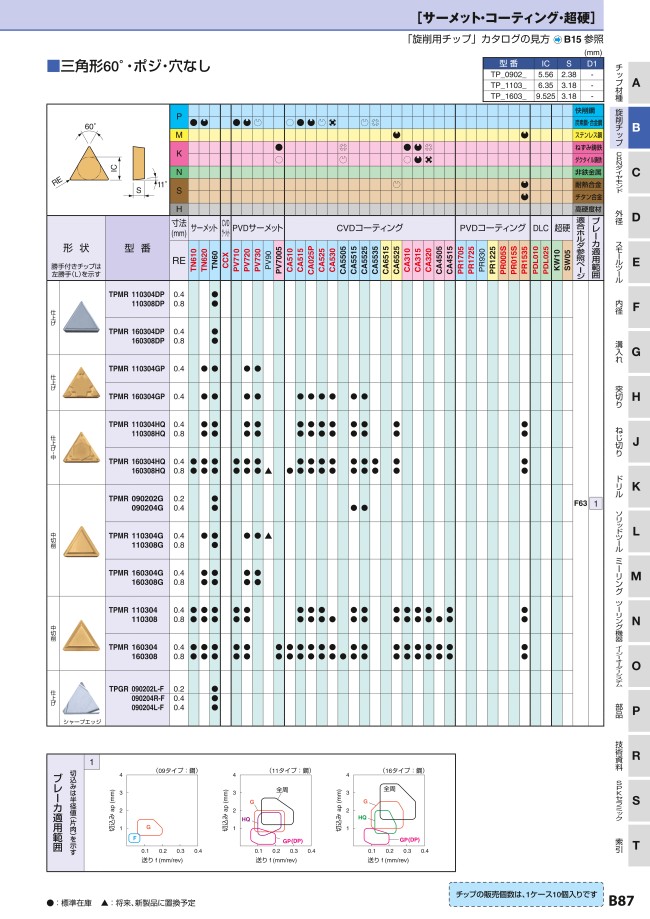 京セラ 旋削用チップ ＰＶ９０ ＰＶＤサーメット ＰＶ９０ 【TPMR110308G】 (10個入り) OCTl3w1BGW, 切削、切断、穴あけ -  junoimportadora.com.br