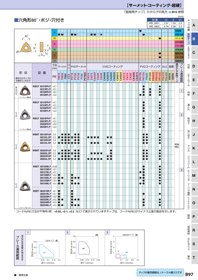 京セラ 旋削用チップ PR1535 WBET0601005ML-F PR1535：ガレージ