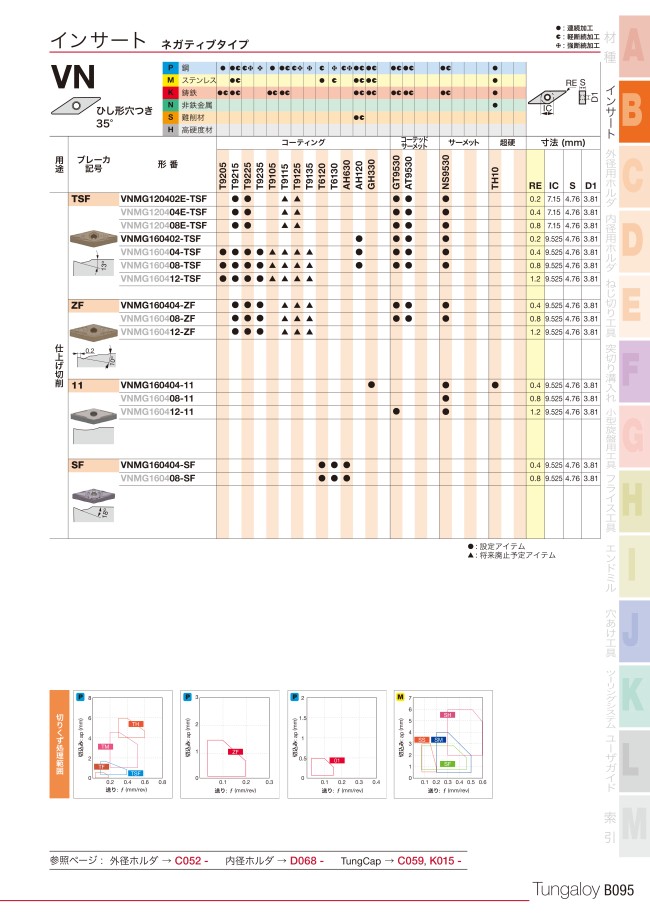 多様な タンガロイ 旋削加工用インサート サーメット NS9530 発注数:10
